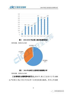 2018年度工业信息安全形势分析与信息技术服务洞察报告