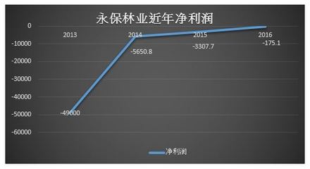 永保林业 困境中的股价暴涨之谜